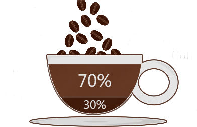 Kaffee Mischungen